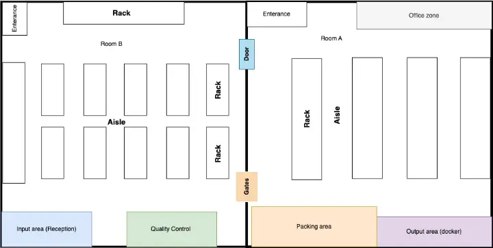 Sandėlio išdėstymo schema